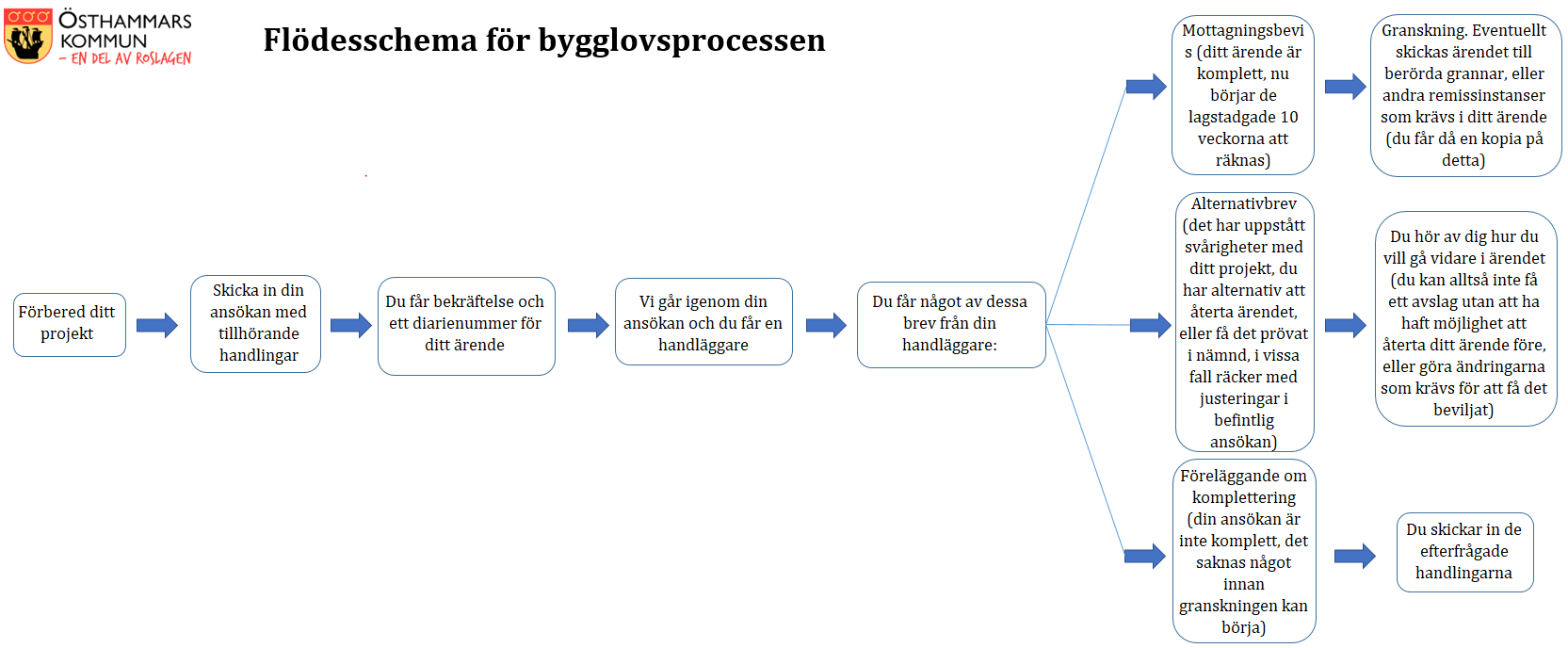 Flödesschema bygglov