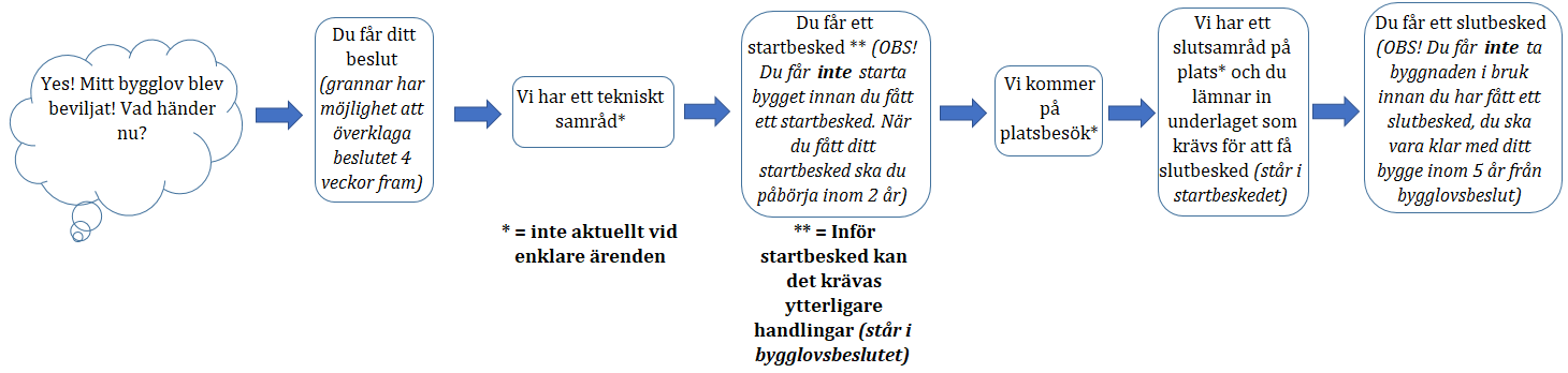 Flödesschema efter bygglovsbeslut