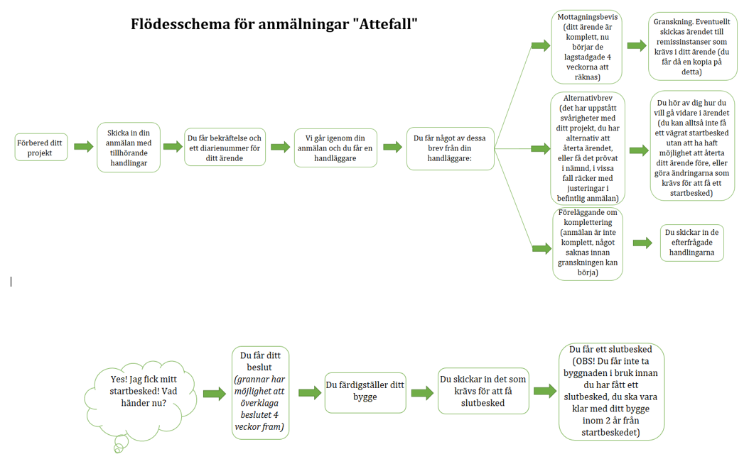 Anmälan flödesschemma