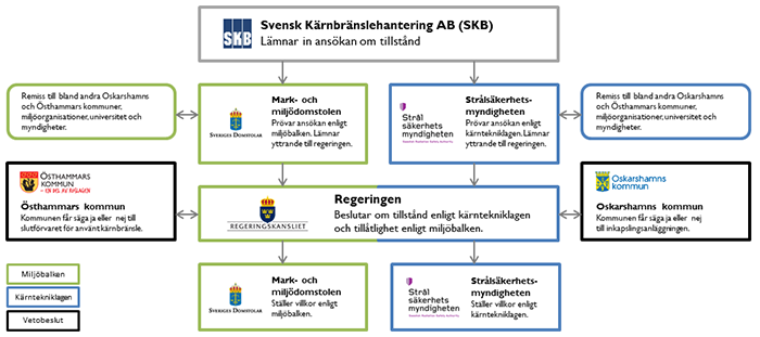 Schema processen liten