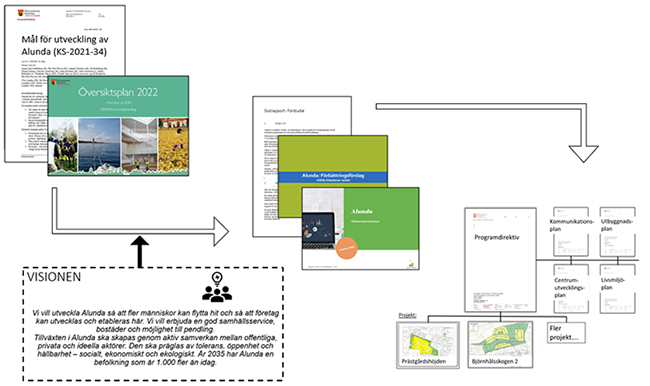 visuellt program alunda